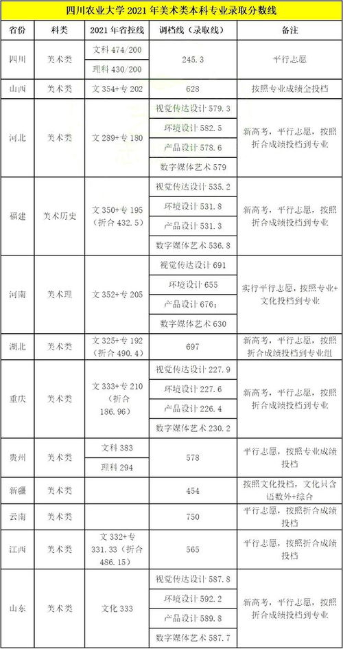 四川農(nóng)業(yè)大學(xué)2021年美術(shù)設(shè)計類專業(yè)錄取分數(shù)線解析與數(shù)字內(nèi)容制作服務(wù)前瞻